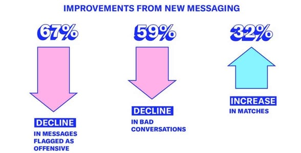 An OkCupid graphic of improvements in its messaging system An OkCupid graphic of improvements in its messaging system