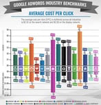 A WordStream graphic on the average cost-per-click by industry
