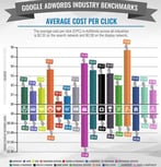 A WordStream graphic on the average cost-per-click by industry A WordStream graphic on the average cost-per-click by industry