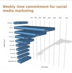 A graph showing time invested in social media marketing