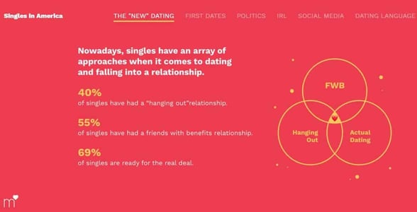 Screenshot from Singles in America survey results on friends-with-benefits relationships Screenshot from Singles in America survey results on friends-with-benefits relationships
