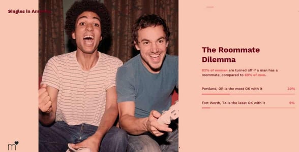 Screenshot from the Singles in America survey results on roommates Screenshot from the Singles in America survey results on roommates