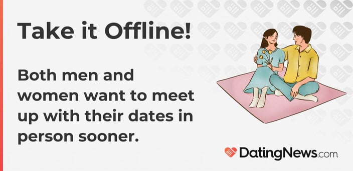 Take it Offline! Both men and women want to meet up with their dates in person sooner.