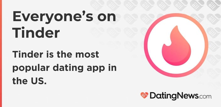 Everyone is on Tinder: Tinder is the most popular dating app in the US.