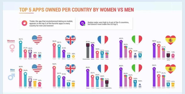 An infographic of popular dating apps by country An infographic of popular dating apps by country