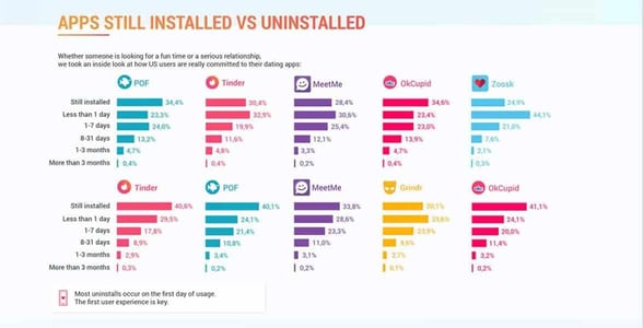 An infographic of dating app installs