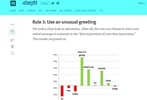 An OkCupid graph of different greetings and their response rates An OkCupid graph of different greetings and their response rates