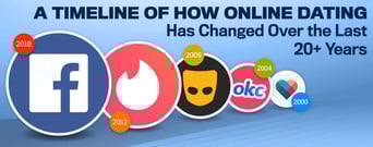The History of Online Dating (1995 to [current_year])