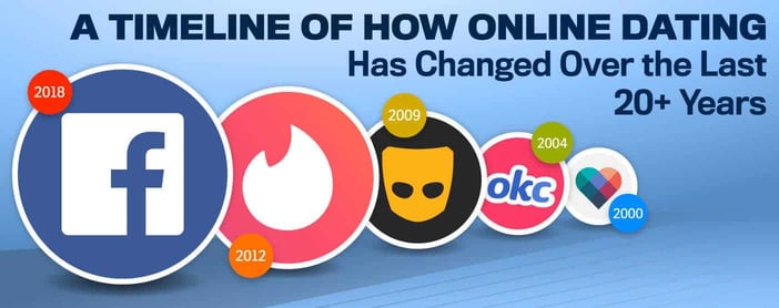 Timeline Of How Online Dating Has Changed