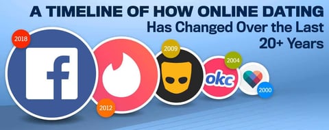 The History of Online Dating (1993 to 2026) The History of Online Dating (1993 to 2026)