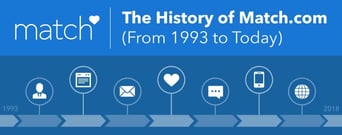 The History of Match.com (From 1993 to Today)