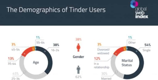 A Tinder graphic about gender