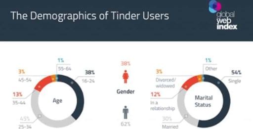 A Tinder graphic about gender A Tinder graphic about gender