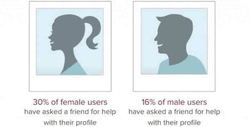 An eHarmony graphic about dating profiles An eHarmony graphic about dating profiles