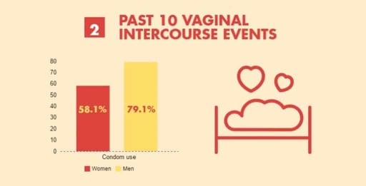 A BirthControl.com graphic about condom use A BirthControl.com graphic about condom use