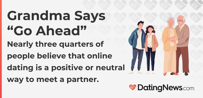 Grandma Says âGo Aheadâ Nearly three quarters of people believe that online dating is a positive or neutral way to meet a partner. Grandma Says âGo Aheadâ Nearly three quarters of people believe that online dating is a positive or neutral way to meet a partner.