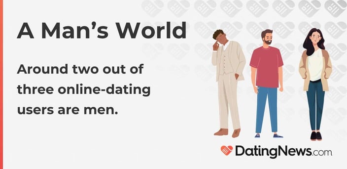 A Manâs World Around two out of three online-dating users are men. A Manâs World Around two out of three online-dating users are men.