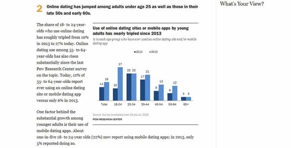 Screenshot of the Pew Research Center's graph on online dating users