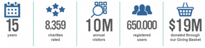 Screenshot of Charity Navigator stats