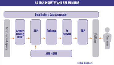 Flowchart from NAI of digital ads Flowchart from NAI of digital ads