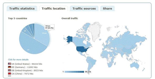 Screenshot of YOURLS traffic statistic Screenshot of YOURLS traffic statistic