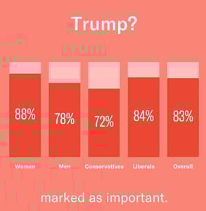 OkCupid graph of political opinions OkCupid graph of political opinions