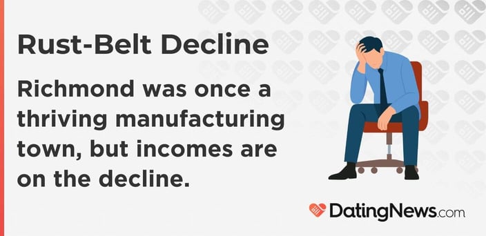 Rust-Belt Decline Richmond was once a thriving manufacturing town, but incomes are on the decline.