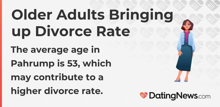 Older Adults Bringing up Divorce Rate The average age in Pahrump is 53, which may contribute to a higher divorce rate.