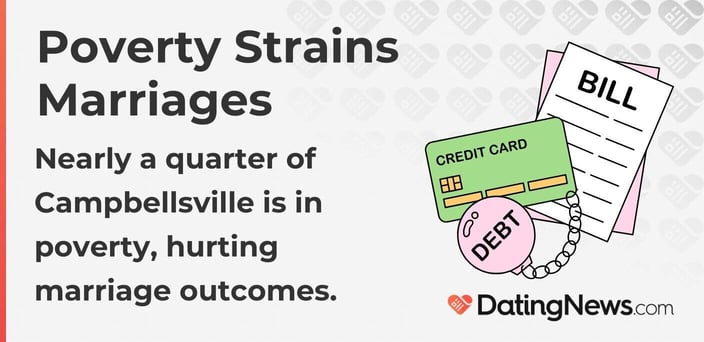 Poverty Strains Marriages Nearly a quarter of Campbellsville is in poverty, hurting marriage outcomes.
