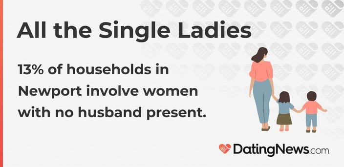 All the Single Ladies 13% of households in Newport involve women with no husband present.