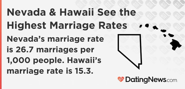Nevadaâs marriage rate is 26.7 marriages per 1,000 people. Hawaiiâs marriage rate is 15.3. Nevadaâs marriage rate is 26.7 marriages per 1,000 people. Hawaiiâs marriage rate is 15.3.