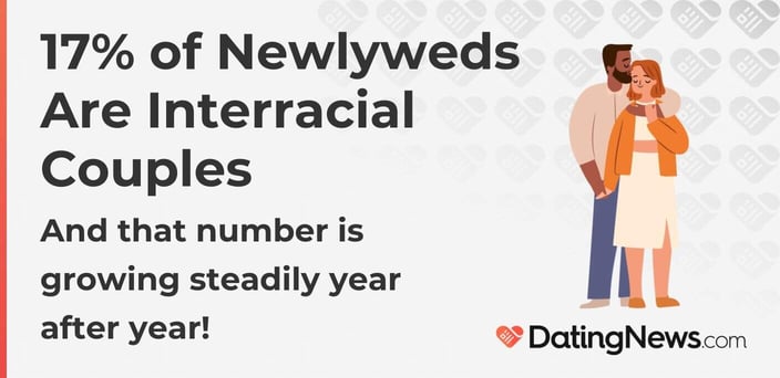 17 percent of newlyweds are interracial couples 17 percent of newlyweds are interracial couples