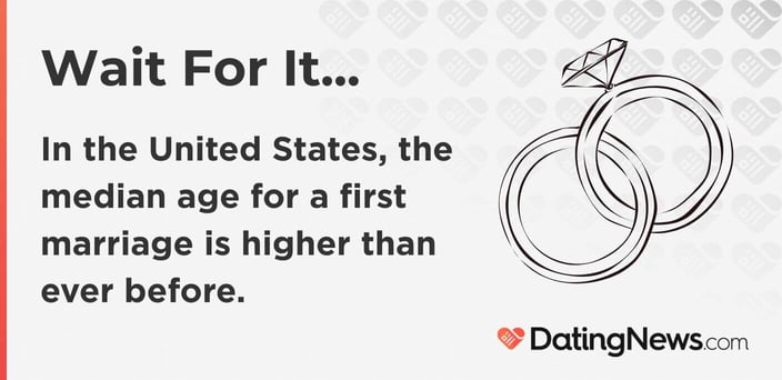 In the United States, the median age for a first marriage is higher than ever before.