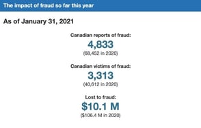 Screenshot of Canadian fraud stats
