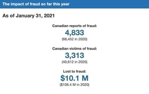 Screenshot of Canadian fraud stats Screenshot of Canadian fraud stats