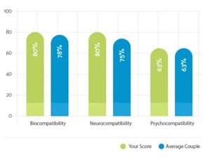Graph showing the three areas of compatibility
