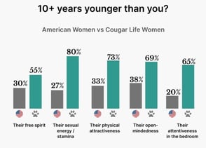 graph comparing american women and cougar life users