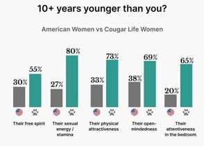 graph comparing american women and cougar life users graph comparing american women and cougar life users