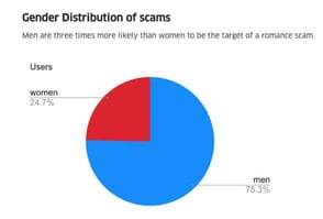 pie chart showing disparity in gender