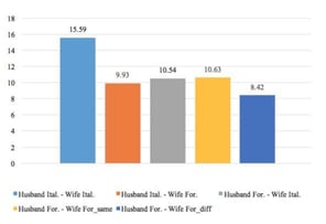 bar graph showing average length of marriages