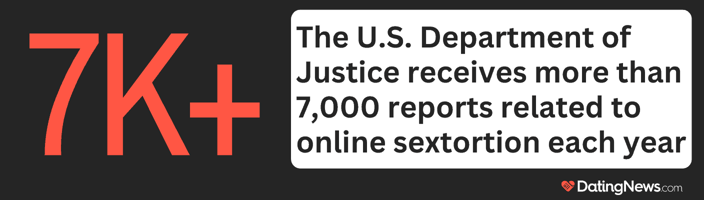 Sextortion reports graphic Sextortion reports graphic