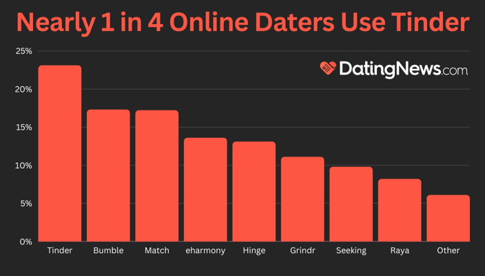 Nearly 1 in 4 online daters use Tinder