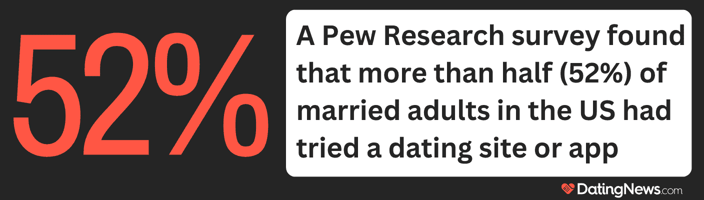 A survey found that more than half (52%) of American married adults have tried a dating site.