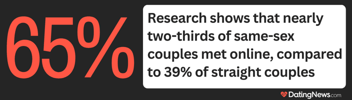 65% of same-sex couples meet online