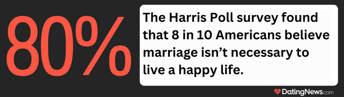 The Harris Poll survey found that 8 in 10 Americans believe marriage isnât necessary to live a happy life. The Harris Poll survey found that 8 in 10 Americans believe marriage isnât necessary to live a happy life.