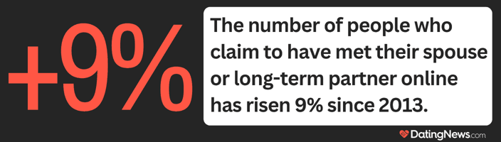 The number of people who claim to have met their spouse or long-term partner online has risen by 9 percent since 2013. The number of people who claim to have met their spouse or long-term partner online has risen by 9 percent since 2013.