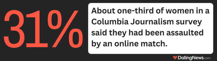 Thirty-one percent of women in a Columbia Journalism survey said they had been assaulted by an online match. Thirty-one percent of women in a Columbia Journalism survey said they had been assaulted by an online match.