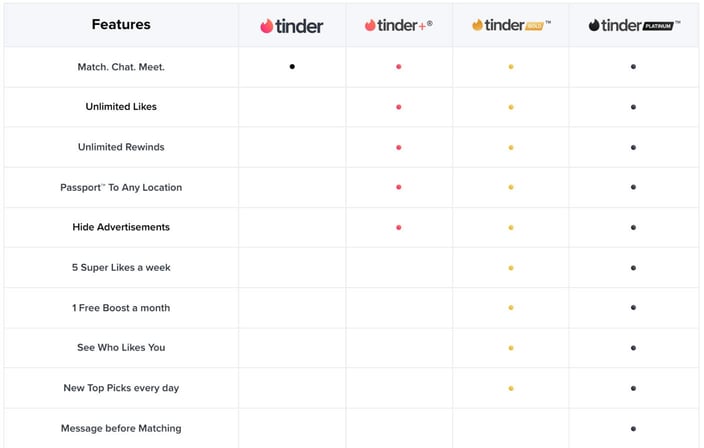Screenshot of Tinder membership levels