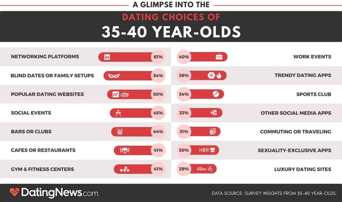 Dating choices of 35 to 40 year olds graphic