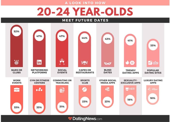 How 20 to 24 year olds meet dates graphic